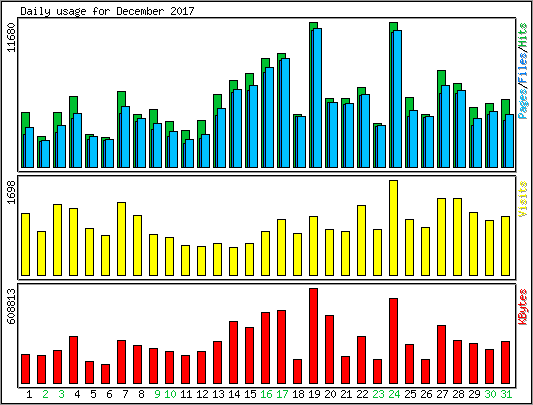 Daily usage