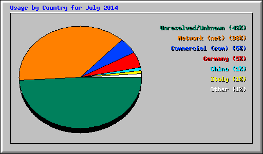 Usage by Country for July 2014