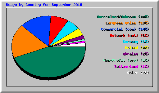 Usage by Country for September 2016