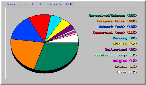 Usage by Country for December 2016