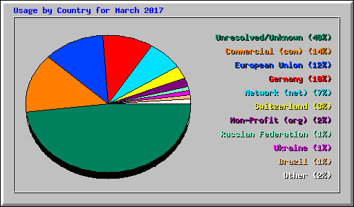 Usage by Country for March 2017