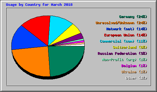 Usage by Country for March 2018