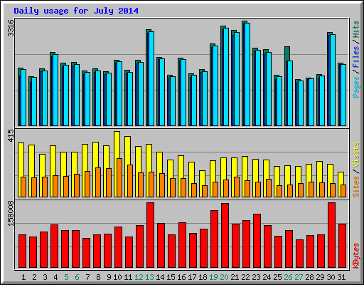 Daily usage for July 2014