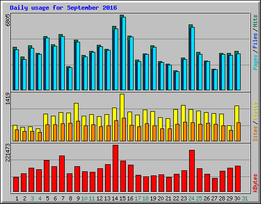 Daily usage for September 2016