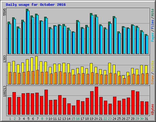 Daily usage for October 2016