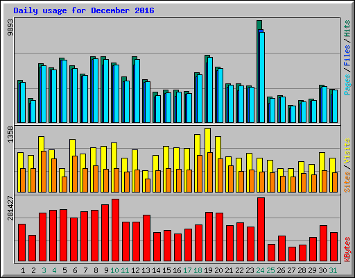 Daily usage for December 2016