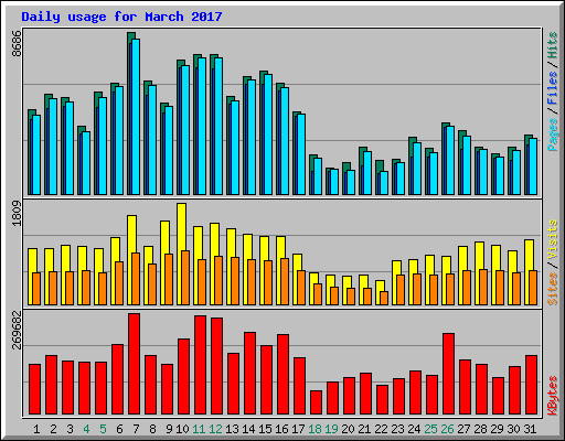 Daily usage for March 2017