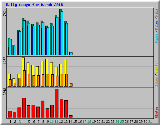 Daily usage for March 2018