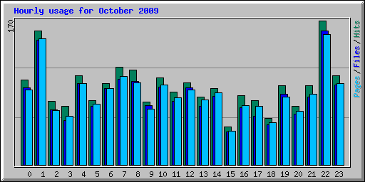 Hourly usage for October 2009