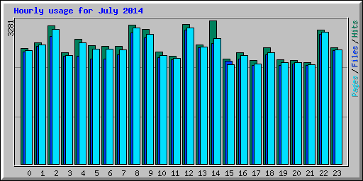 Hourly usage for July 2014