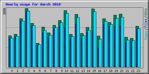 Hourly usage for March 2018